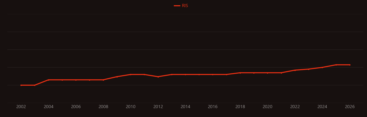 Polyurea research intensity over time