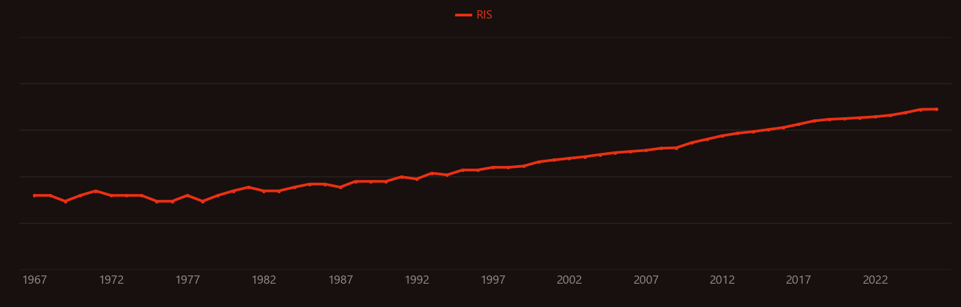 Polyurethane research intensity over time