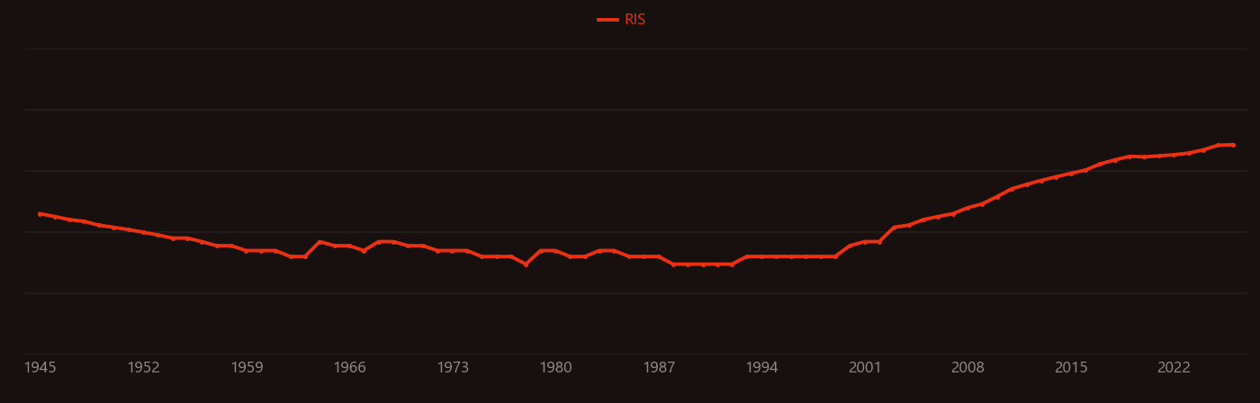 Polyvinyl alcohol research intensity over time
