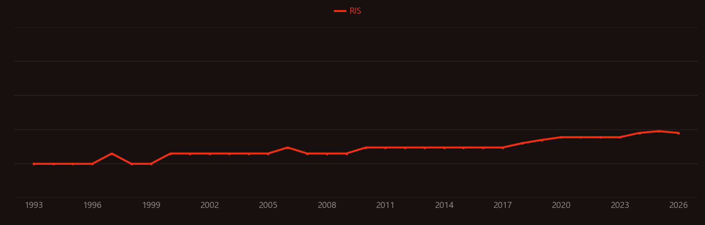 Polyvinyl butyral research intensity over time