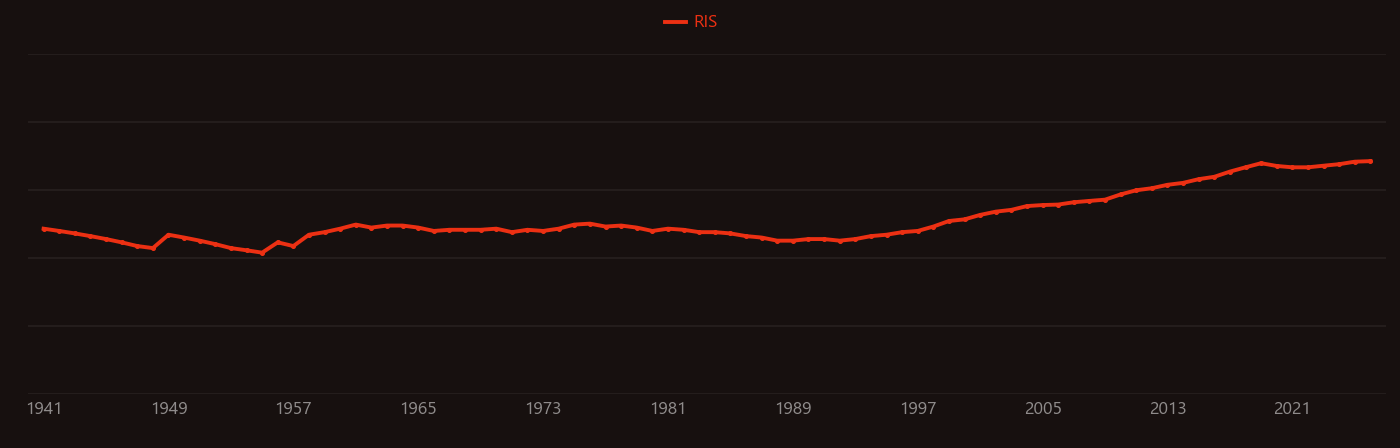 Polyvinyl chloride research intensity over time
