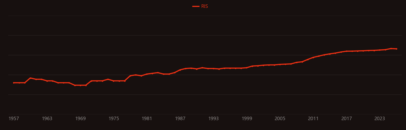 Polyvinylidene fluoride research intensity over time