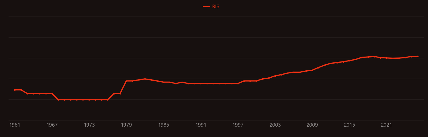 Polyvinylpyrrolidone research intensity over time