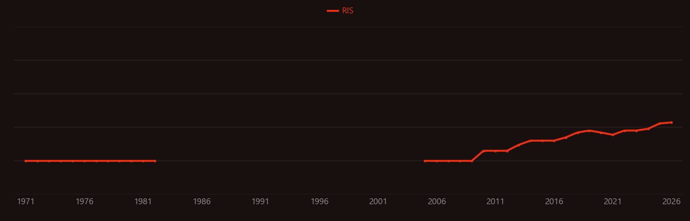 Pomace research intensity over time