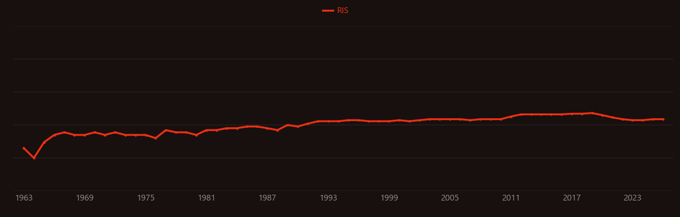 Population inversion research intensity over time