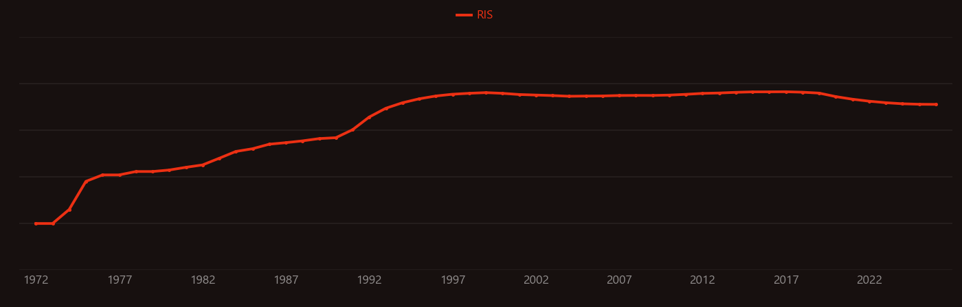 porous silicon research intensity over time