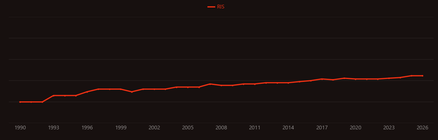Porphyromonas gingivalis research intensity over time