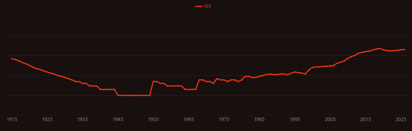 Portland cement research intensity over time