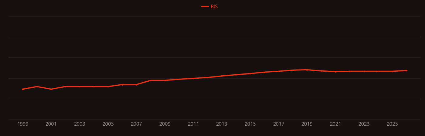 Portlandite research intensity over time