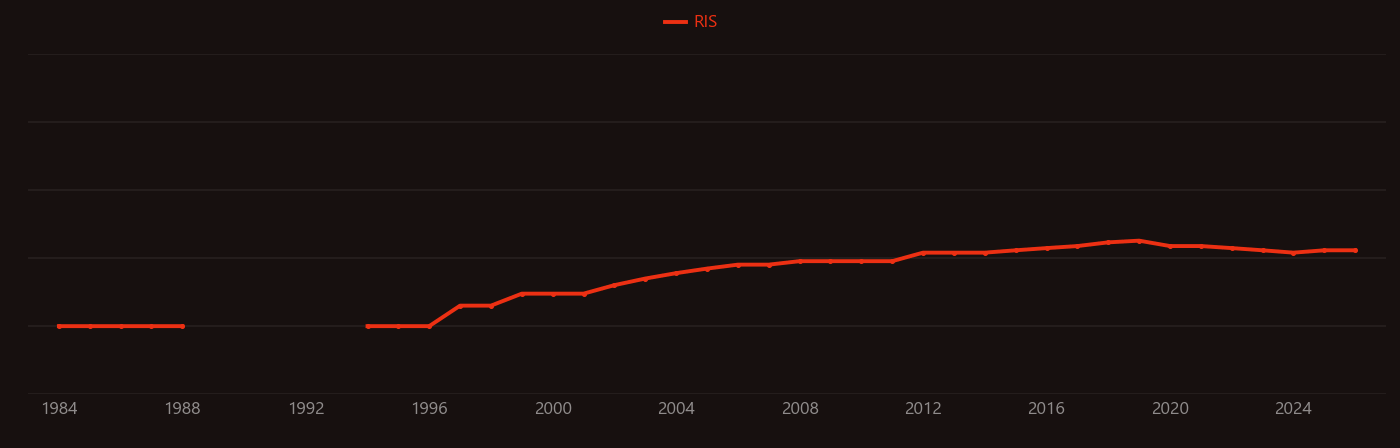 Positron annihilation spectroscopy research intensity over time