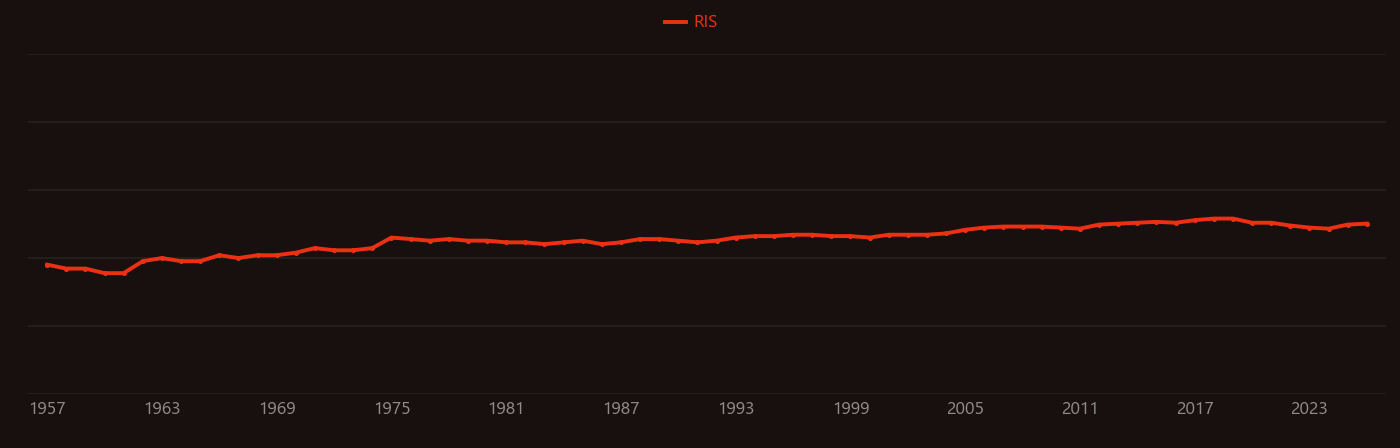 Positron annihilation research intensity over time