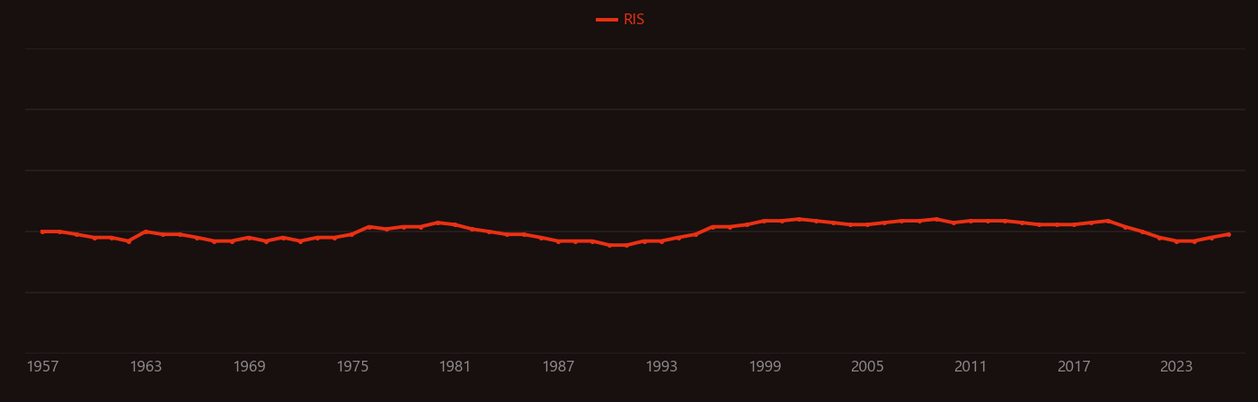 Positronium research intensity over time