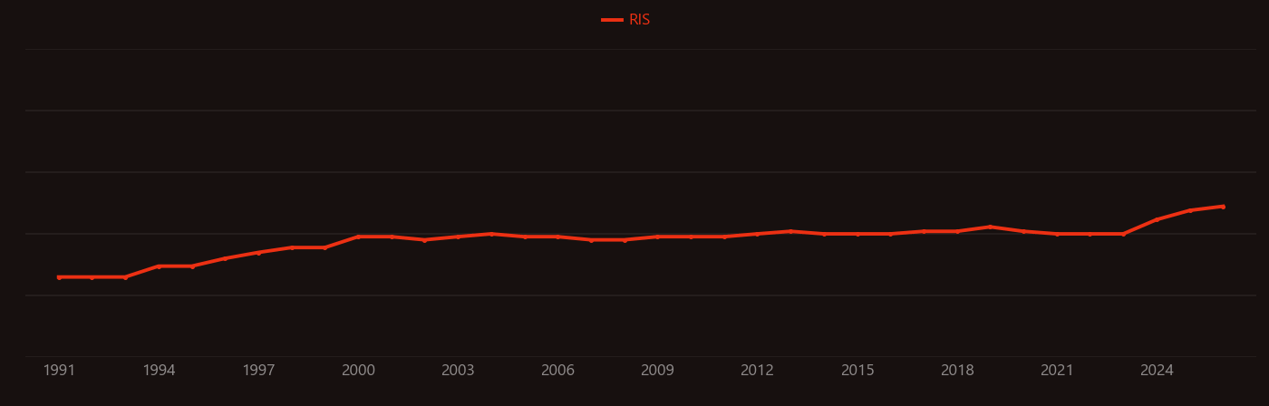 Postoperative pain research intensity over time