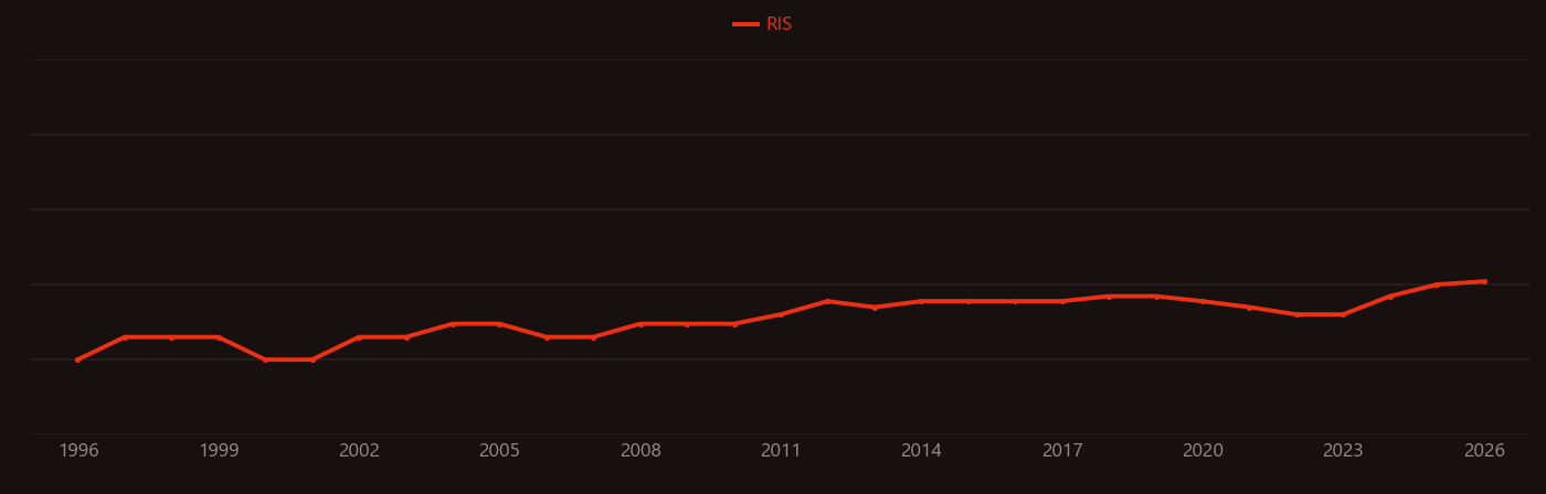 Potassium sorbate research intensity over time