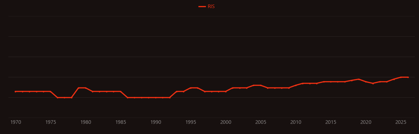 Potato starch research intensity over time