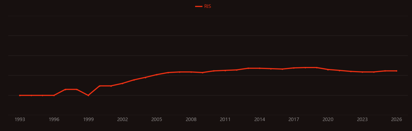 Potentiometric sensor research intensity over time