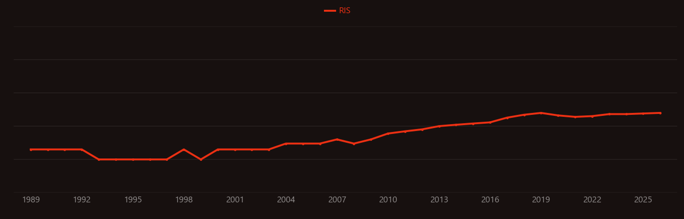 Power module research intensity over time