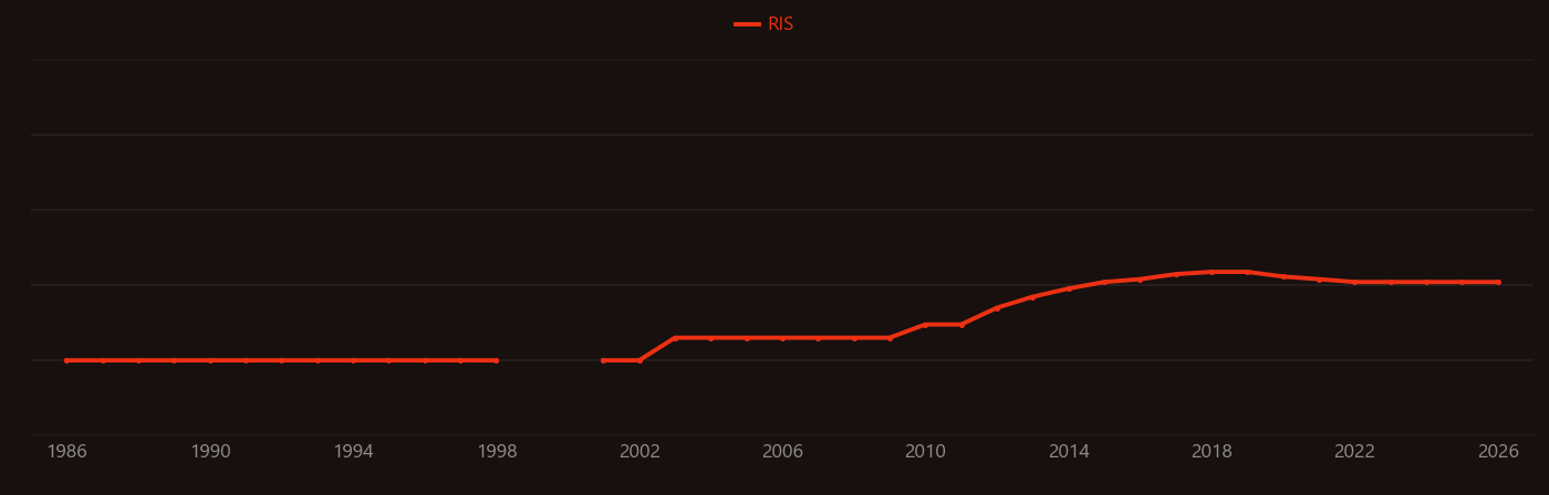 Power MOSFET research intensity over time