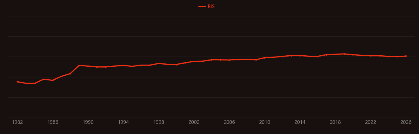 Power semiconductor device research intensity over time
