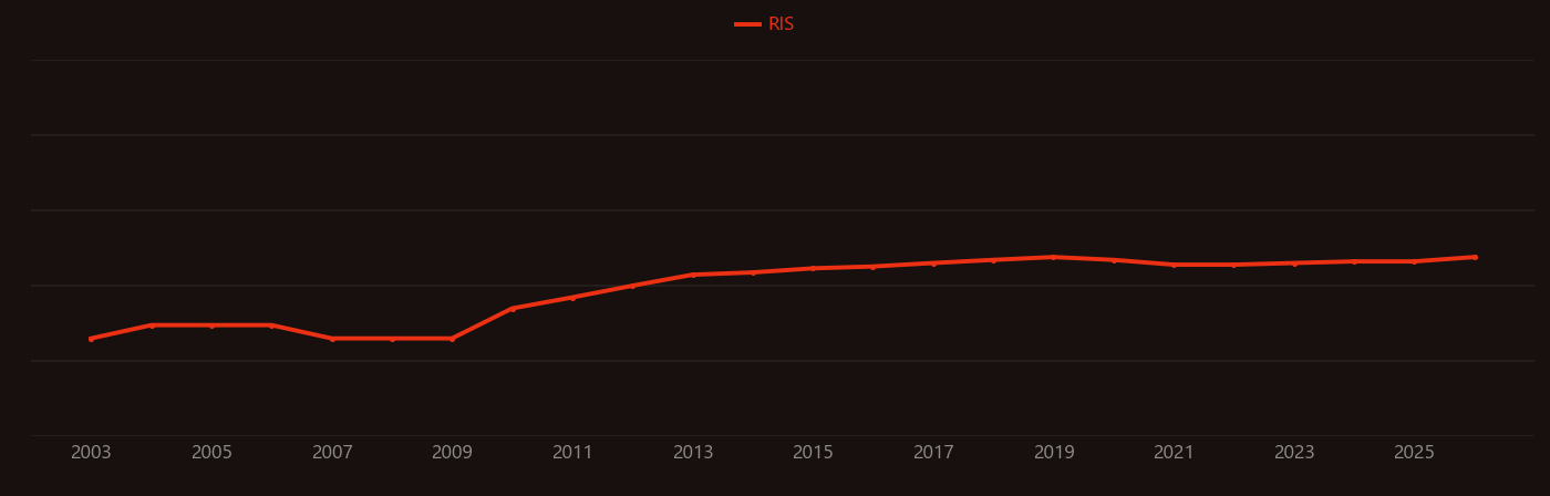 Pozzolan research intensity over time