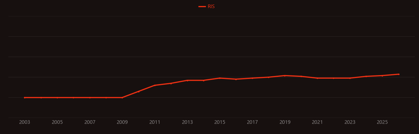 Pozzolanic activity research intensity over time