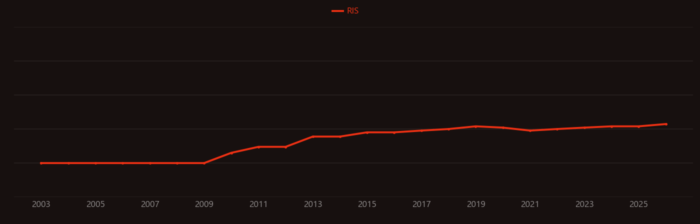 Pozzolanic reaction research intensity over time