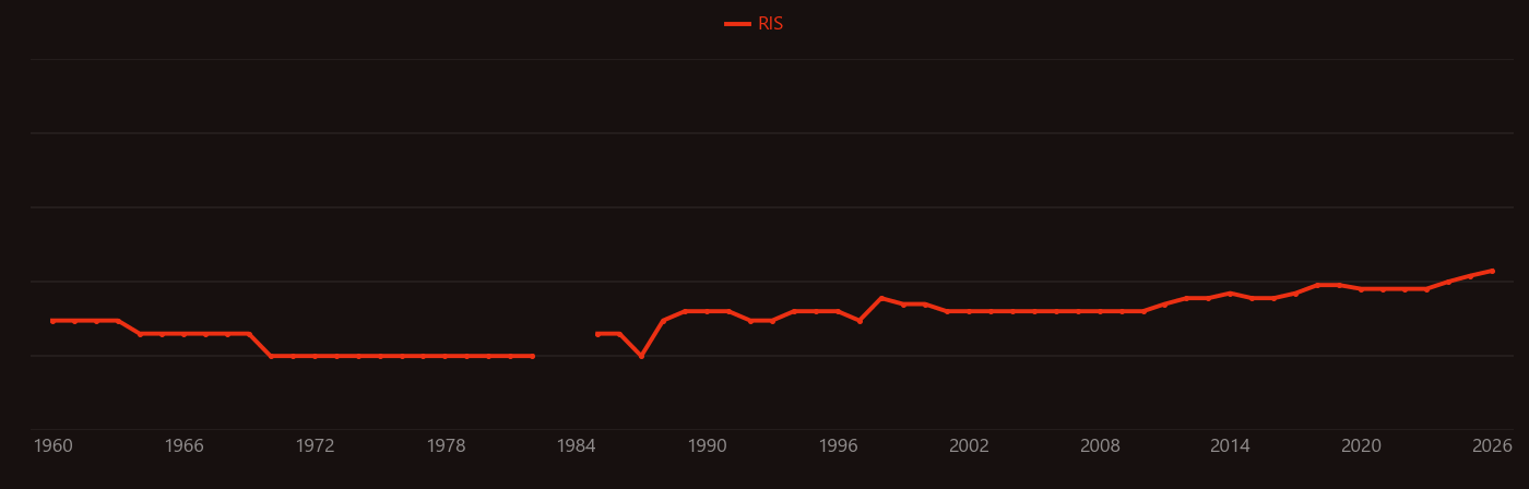 Prandtl number research intensity over time