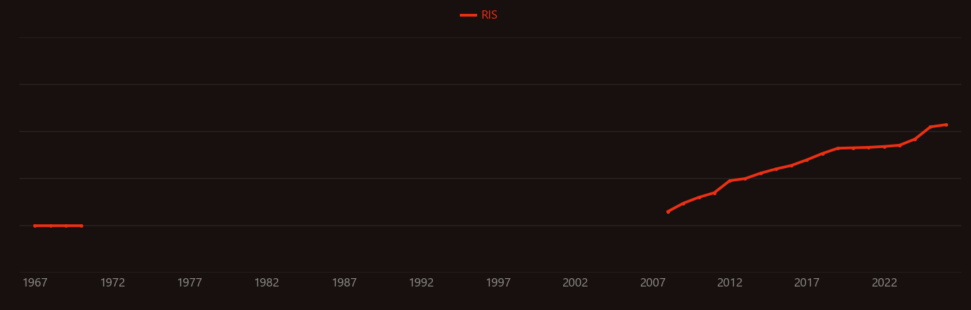 Precision medicine research intensity over time