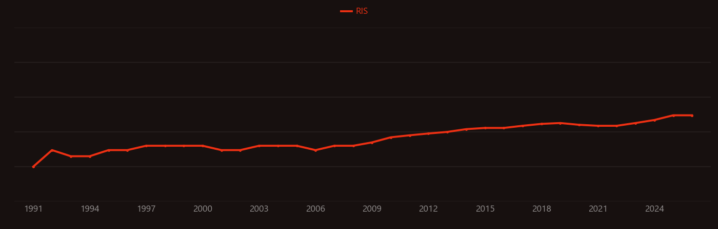 Preeclampsia research intensity over time