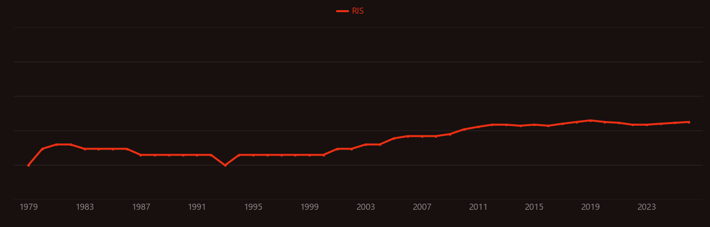 Premixed flame research intensity over time