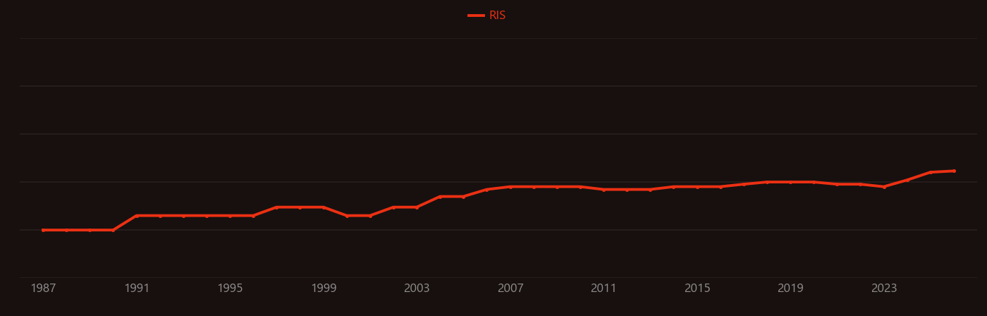Premolar research intensity over time