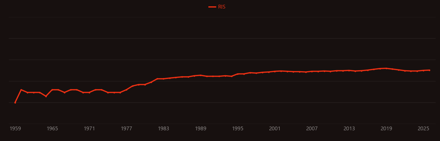 Pressurized water reactor research intensity over time