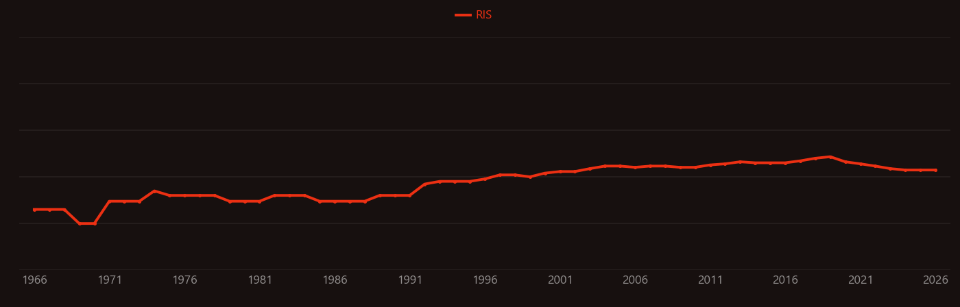 Primitive mantle research intensity over time
