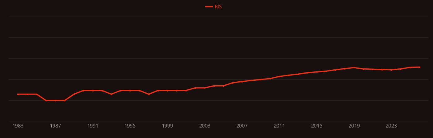 Printed circuit board research intensity over time