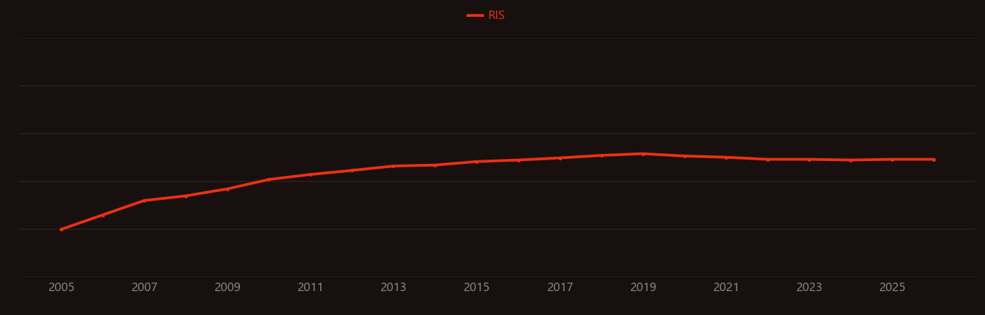 Printed electronics research intensity over time