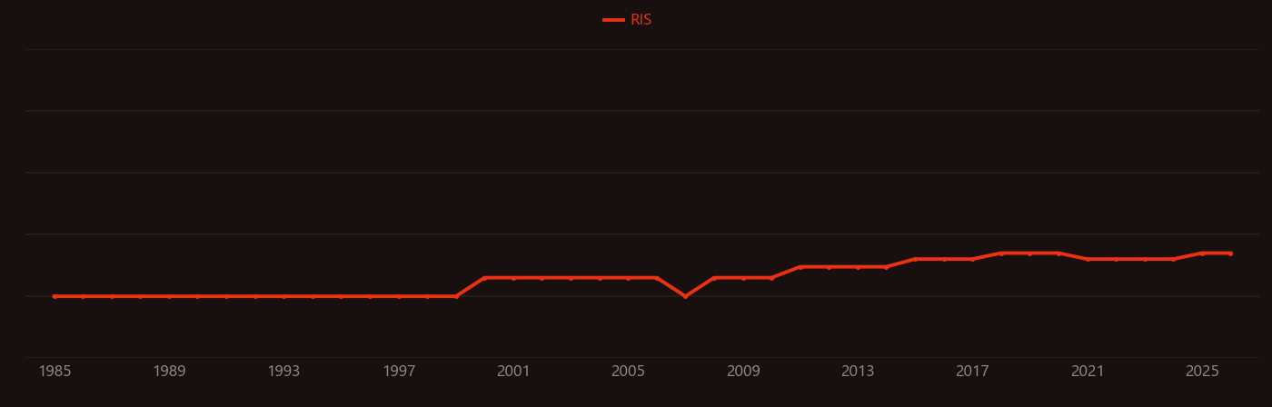 Proanthocyanidin research intensity over time