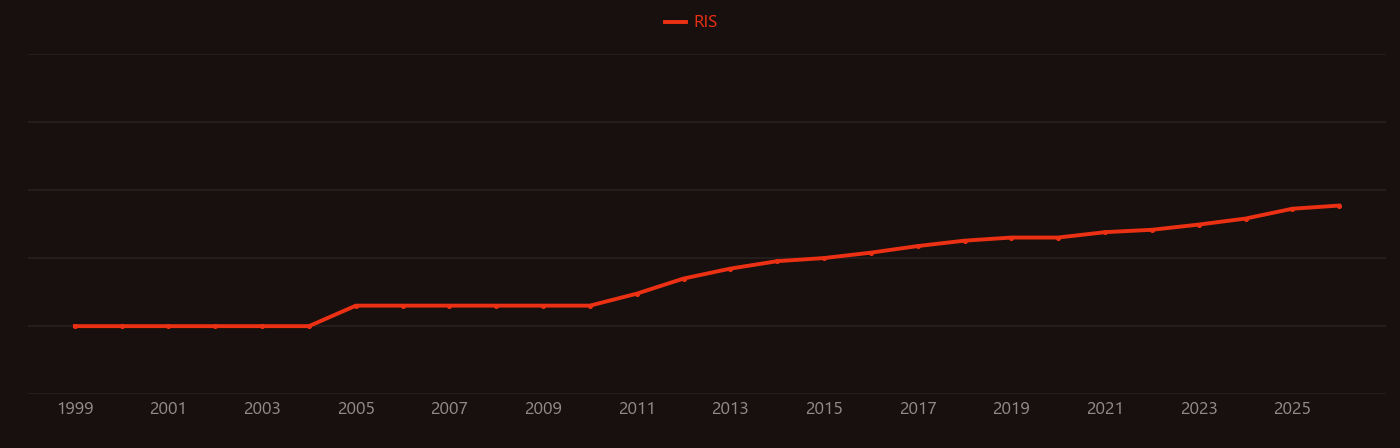 Probiotic research intensity over time
