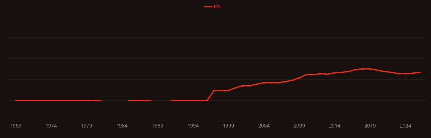 Progenitor cell research intensity over time