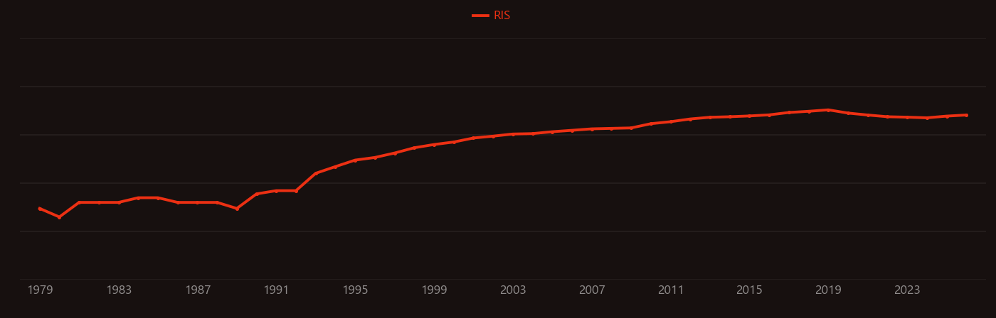 Programmed cell death research intensity over time