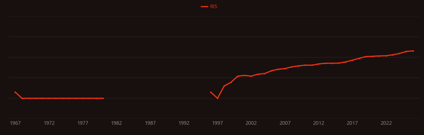 Progression-free survival research intensity over time