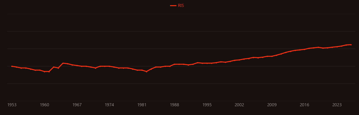 Proline research intensity over time