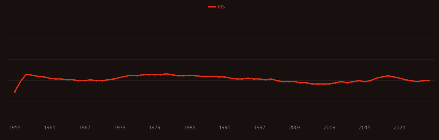 Prompt neutron research intensity over time