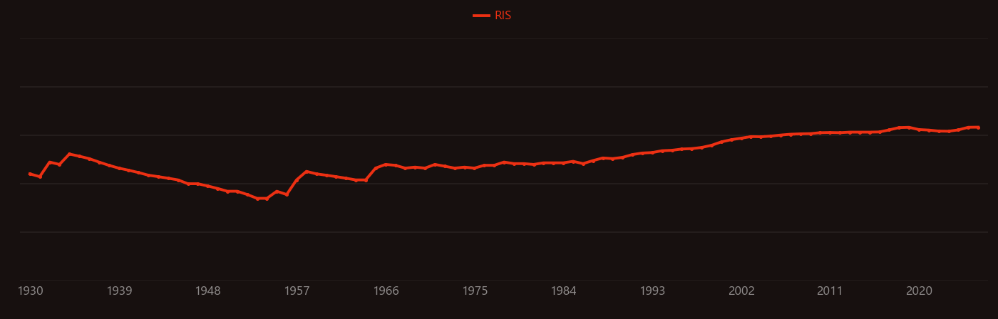 Propane research intensity over time