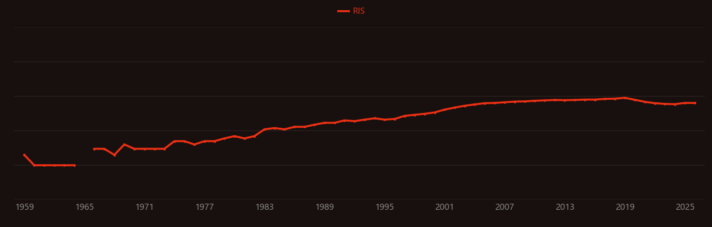 Propanol research intensity over time