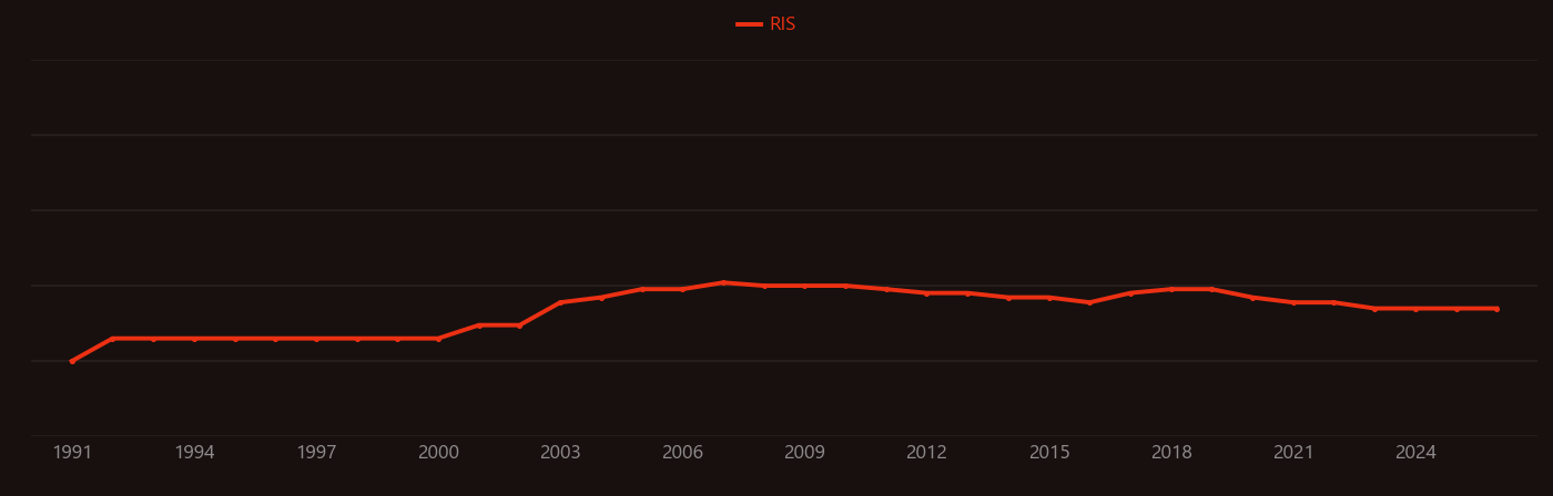Propargyl alcohol research intensity over time