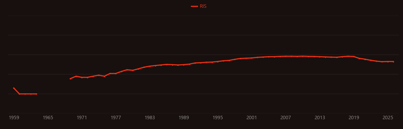 Propene research intensity over time