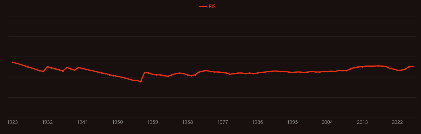 Propionate research intensity over time
