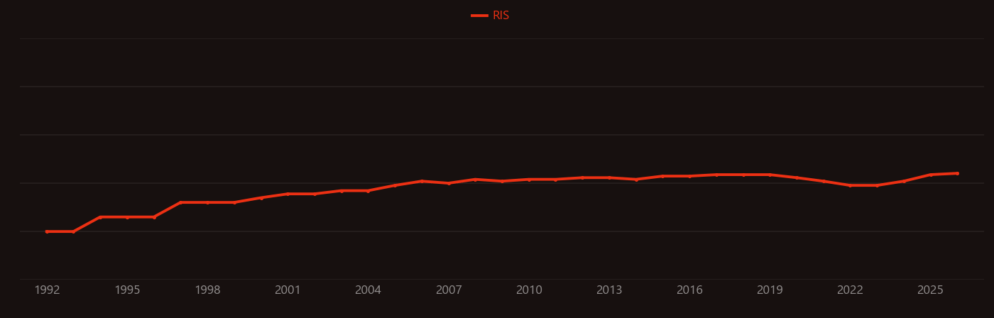 Propofol research intensity over time