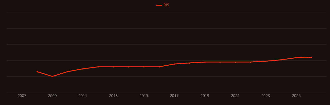 Propolis research intensity over time