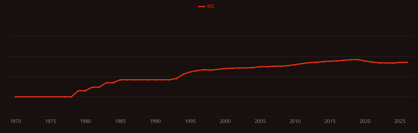 Propylene carbonate research intensity over time